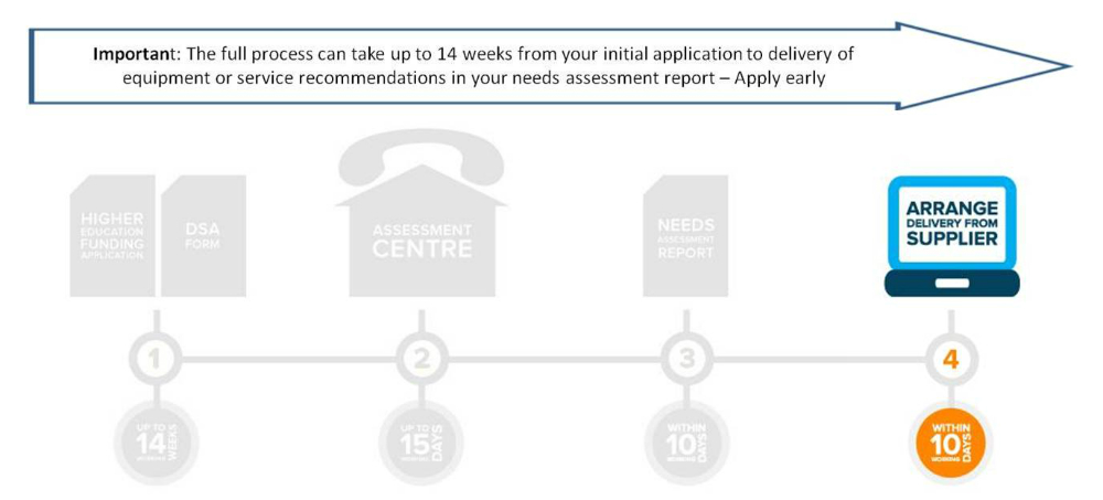 Arranging Delivery Of Your Equipment