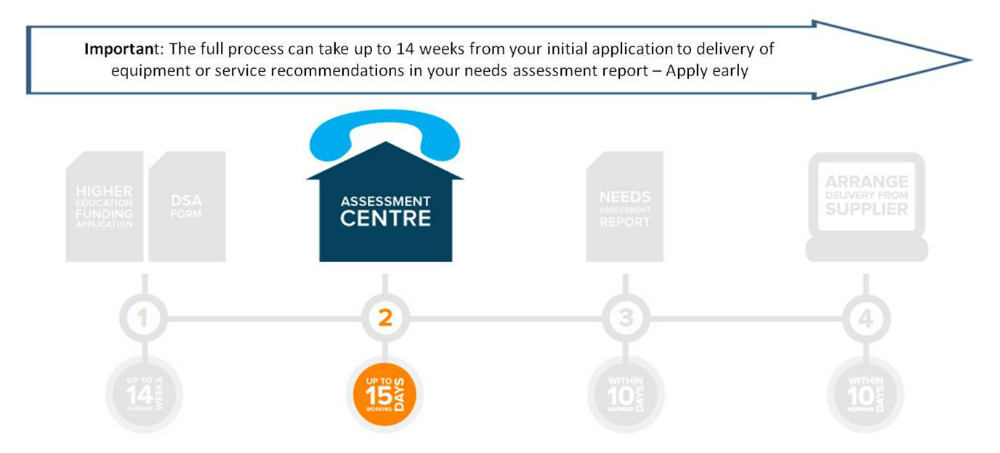 Arranging Your Needs Assessment